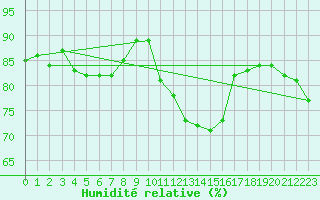 Courbe de l'humidit relative pour Oschatz