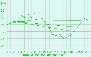 Courbe de l'humidit relative pour Trgueux (22)