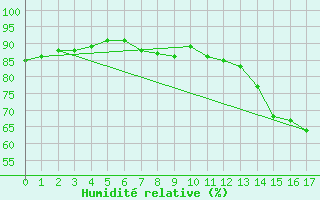 Courbe de l'humidit relative pour Warcop Range