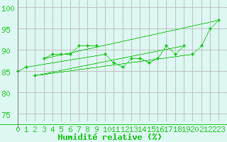 Courbe de l'humidit relative pour Usti Nad Labem
