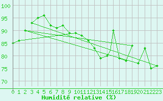 Courbe de l'humidit relative pour Culdrose