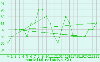 Courbe de l'humidit relative pour Storlien-Visjovalen
