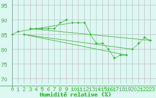 Courbe de l'humidit relative pour Trgueux (22)