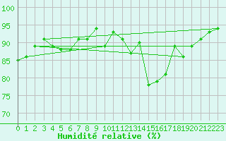 Courbe de l'humidit relative pour Dijon / Longvic (21)