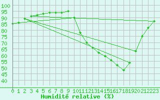 Courbe de l'humidit relative pour Amur (79)