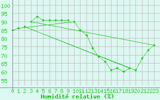 Courbe de l'humidit relative pour Eu (76)