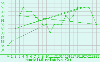 Courbe de l'humidit relative pour Tanabru