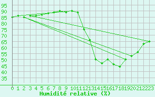 Courbe de l'humidit relative pour Bellengreville (14)