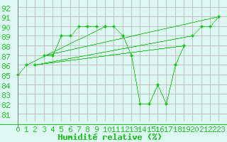 Courbe de l'humidit relative pour L'Huisserie (53)