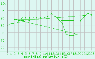 Courbe de l'humidit relative pour Ontinyent (Esp)