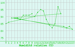 Courbe de l'humidit relative pour Le Mesnil-Esnard (76)