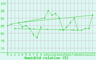 Courbe de l'humidit relative pour Vevey