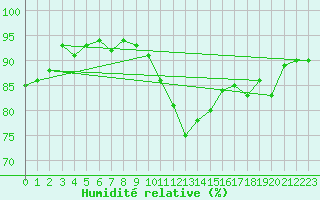 Courbe de l'humidit relative pour Hd-Bazouges (35)