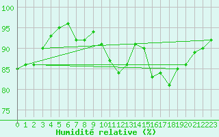 Courbe de l'humidit relative pour Roissy (95)