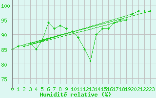 Courbe de l'humidit relative pour Le Puy - Loudes (43)