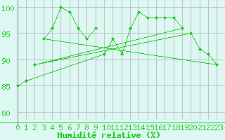 Courbe de l'humidit relative pour Adelboden