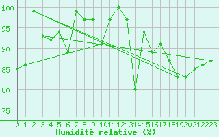 Courbe de l'humidit relative pour Chaumont (Sw)