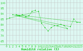 Courbe de l'humidit relative pour Tulloch Bridge