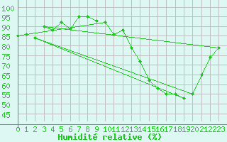 Courbe de l'humidit relative pour Berson (33)