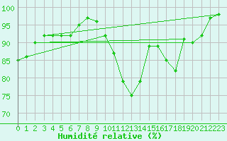 Courbe de l'humidit relative pour Grenoble/agglo Le Versoud (38)