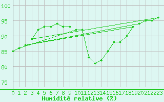 Courbe de l'humidit relative pour Cap Pertusato (2A)