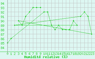Courbe de l'humidit relative pour Inari Angeli