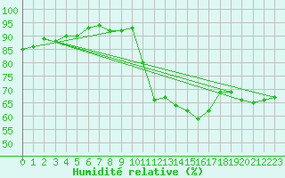 Courbe de l'humidit relative pour Six-Fours (83)