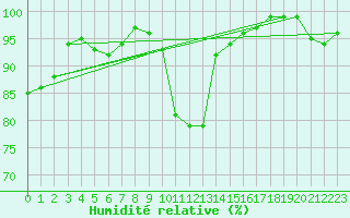 Courbe de l'humidit relative pour Charleville-Mzires (08)