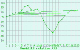 Courbe de l'humidit relative pour Lyneham