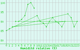Courbe de l'humidit relative pour la bouée 62121