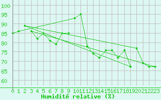 Courbe de l'humidit relative pour Wolfsegg