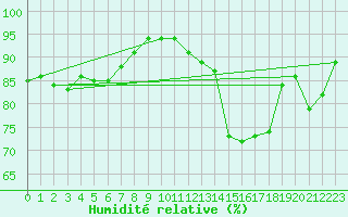 Courbe de l'humidit relative pour Rennes (35)