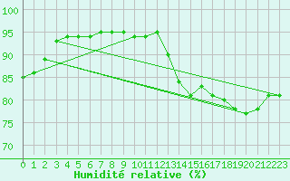 Courbe de l'humidit relative pour Pointe de Chassiron (17)