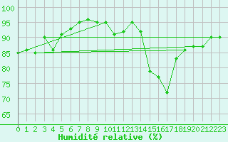 Courbe de l'humidit relative pour Pelzerhaken