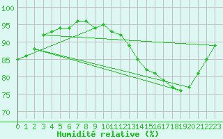 Courbe de l'humidit relative pour Nonaville (16)
