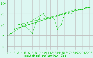 Courbe de l'humidit relative pour Elgoibar