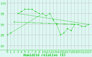 Courbe de l'humidit relative pour Pau (64)