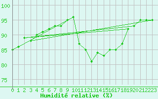Courbe de l'humidit relative pour Ruffiac (47)
