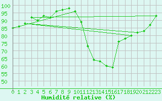 Courbe de l'humidit relative pour Gourdon (46)
