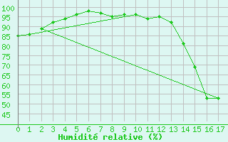 Courbe de l'humidit relative pour Deaux (30)