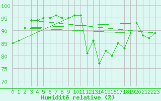 Courbe de l'humidit relative pour Saint-Amans (48)