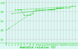 Courbe de l'humidit relative pour Herhet (Be)