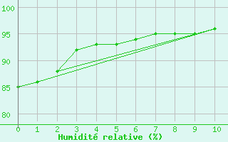 Courbe de l'humidit relative pour Vila Bela Da S. Trindade
