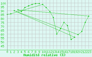 Courbe de l'humidit relative pour Mont-de-Marsan (40)