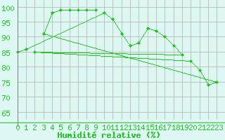 Courbe de l'humidit relative pour Rax / Seilbahn-Bergstat