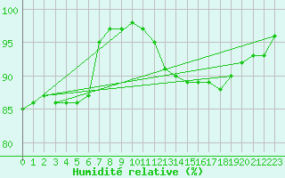 Courbe de l'humidit relative pour Lyon - Saint-Exupry (69)