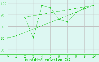 Courbe de l'humidit relative pour Ipswich Composite