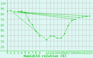 Courbe de l'humidit relative pour Beer Sheva City