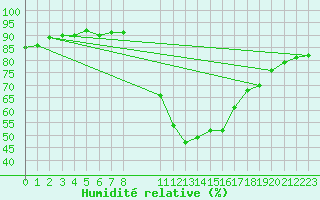 Courbe de l'humidit relative pour Pertuis - Grand Cros (84)