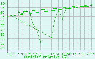 Courbe de l'humidit relative pour Saalbach